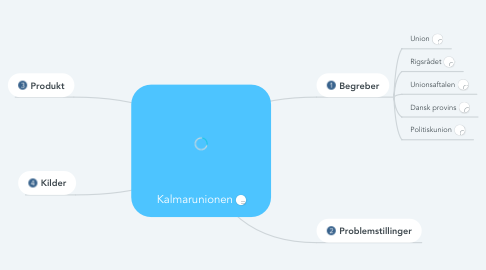 Mind Map: Kalmarunionen