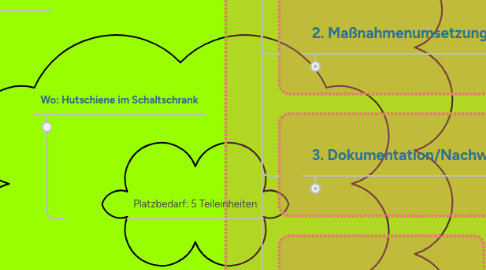 Mind Map: Wertschöpfungsprozess & Voraussetzungen zu Nutzung der - talkingEnergy -