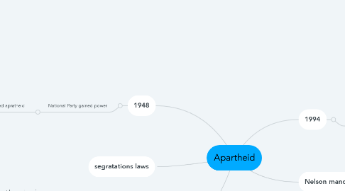 Mind Map: Apartheid