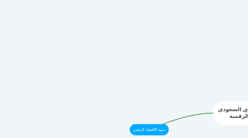 Mind Map: تنمية الاقتصاد الرقمي