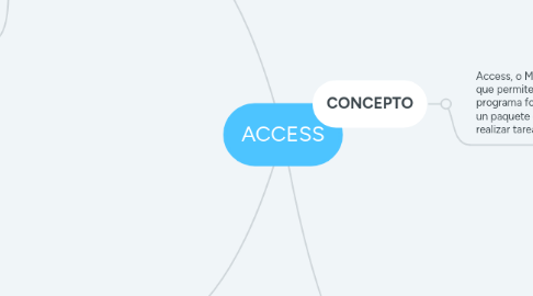 Mind Map: ACCESS