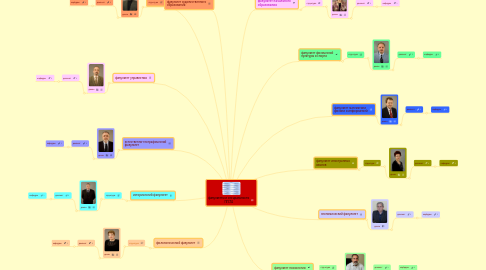 Mind Map: факультеты и специальности ПГСГА