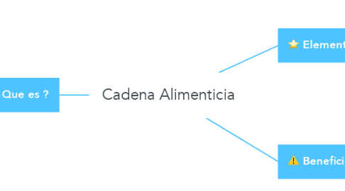 Mind Map: Cadena Alimenticia
