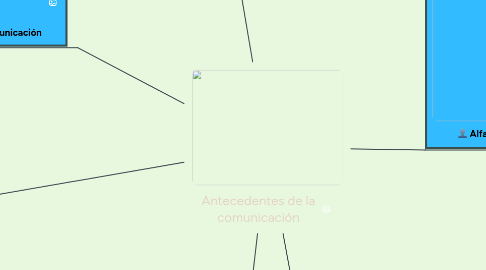 Mind Map: Antecedentes de la comunicación