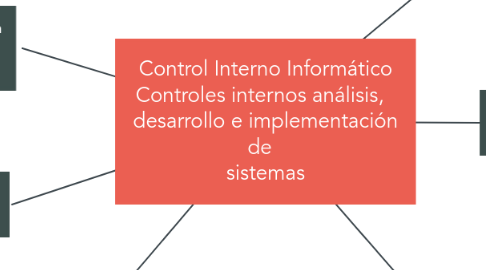 Mind Map: Control Interno Informático Controles internos análisis,   desarrollo e implementación de   sistemas