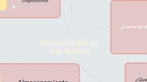 Mind Map: ARQUITECTURA DE VON NEUMAN