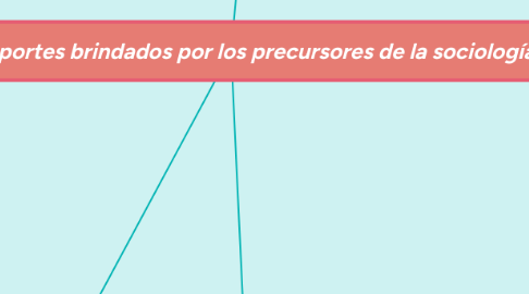 Mind Map: Aportes brindados por los precursores de la sociología