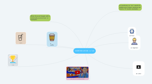 Mind Map: indefinite article  a / an