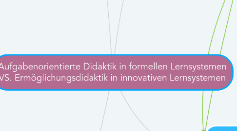 Mind Map: Aufgabenorientierte Didaktik in formellen Lernsystemen VS. Ermöglichungsdidaktik in innovativen Lernsystemen