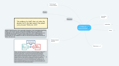 Mind Map: 7 Pillars of INNOVATION