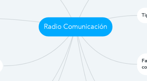 Mind Map: Radio Comunicación