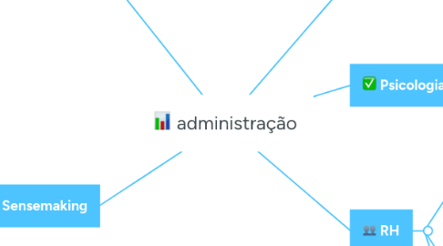 Mind Map: administração