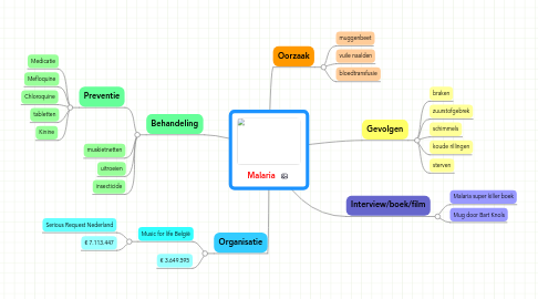 Mind Map: Malaria