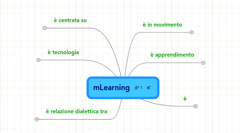 Mind Map: mLearning