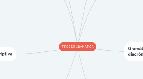 Mind Map: TIPOS DE GRAMÁTICA