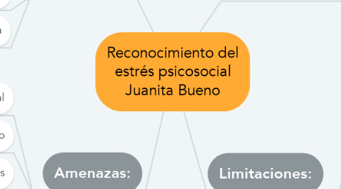 Mind Map: Reconocimiento del estrés psicosocial Juanita Bueno