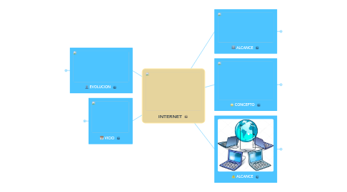 Mind Map: INTERNET