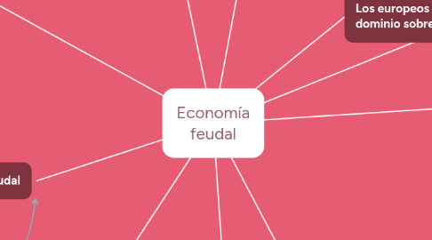 Mind Map: Economía feudal