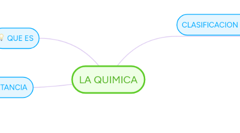 Mind Map: LA QUIMICA