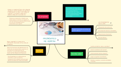 Mind Map: PRONÓSTICO DE VENTAS