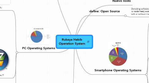 Mind Map: Rubaya Habib Operation System
