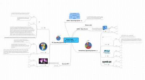 Mind Map: Rubaya Habib Operation System