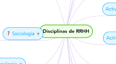 Mind Map: Disciplinas de RRHH