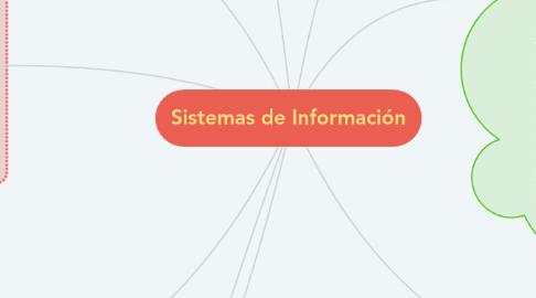 Mind Map: Sistemas de Información