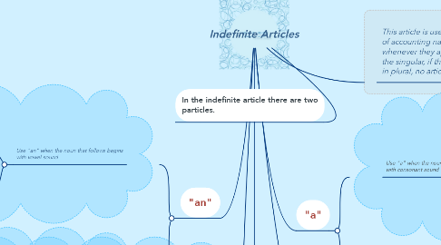Mind Map: Indefinite Articles