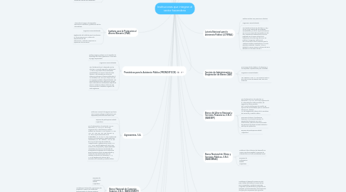 Mind Map: Instituciones que integran el sector hacendario