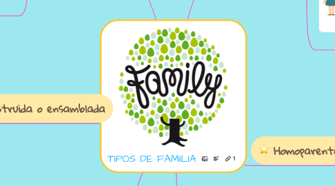 Mind Map: TIPOS DE FAMILIA