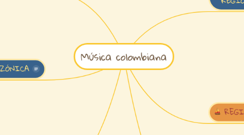 Mind Map: Música colombiana
