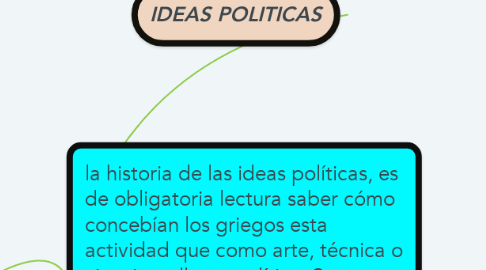Mind Map: IDEAS POLITICAS