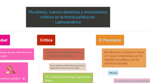 Mind Map: Pluralismo, nuevos derechos y movimientos críticos en la teoría jurídica de Latinoamérica