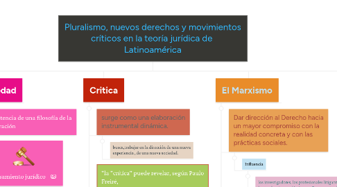 Mind Map: Pluralismo, nuevos derechos y movimientos críticos en la teoría jurídica de  Latinoamérica