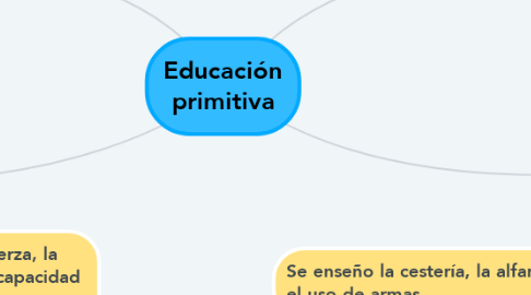 Mind Map: Educación primitiva