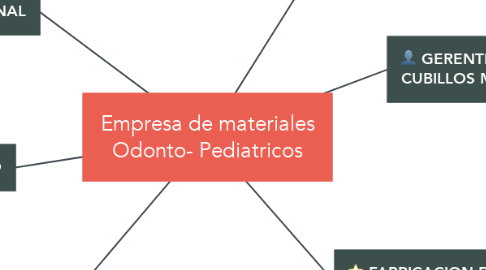 Mind Map: Empresa de materiales Odonto- Pediatricos