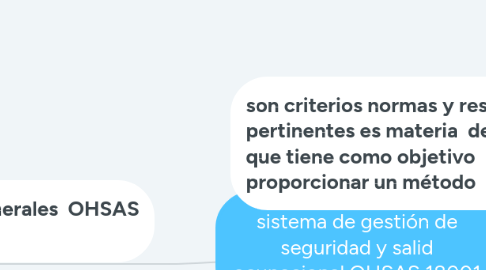 Mind Map: sistema de gestión de seguridad y salid ocupacional OHSAS 18001