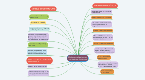 Mind Map: Modelos pedagógicos y mediaciones didacticos