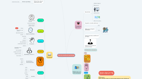 Mind Map: Plan de estudios de psicología