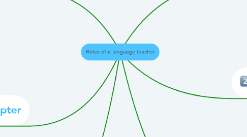 Mind Map: Roles of a language teacher