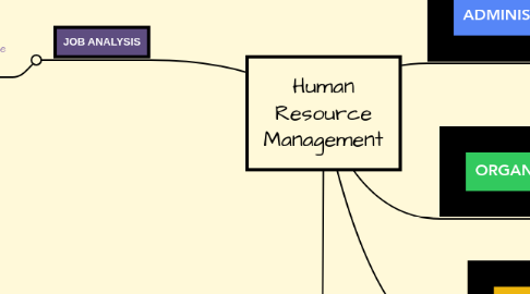 Mind Map: Human Resource Management