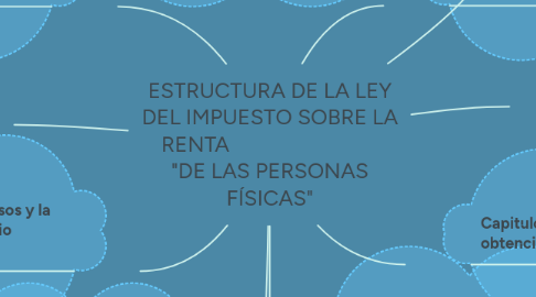 Mind Map: ESTRUCTURA DE LA LEY DEL IMPUESTO SOBRE LA RENTA                             "DE LAS PERSONAS FÍSICAS"