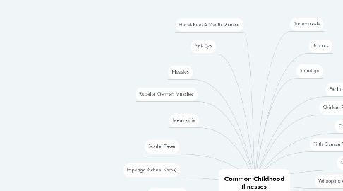 Mind Map: Common Childhood Illnesses