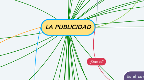 Mind Map: LA PUBLICIDAD
