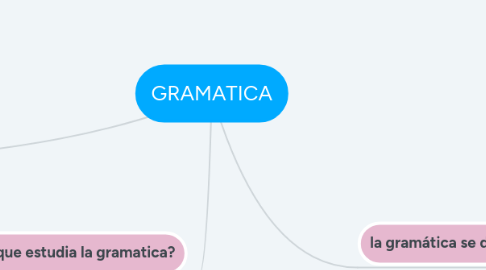 Mind Map: GRAMATICA