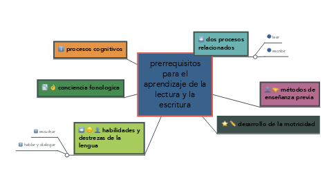 Mind Map: prerrequisitos para el aprendizaje de la lectura y la escritura