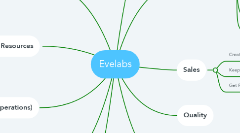 Mind Map: Evelabs