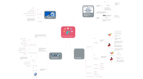 Mind Map: Análisis de Negocios