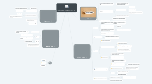 Mind Map: Outcomes Management